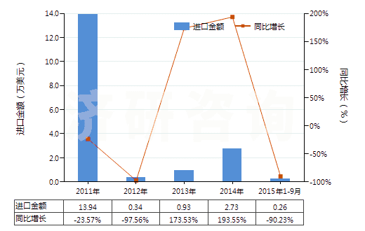 2011-2015年9月中國阿普唑侖、卡馬西泮等以及它們的鹽(HS29339100)進(jìn)口總額及增速統(tǒng)計(jì)